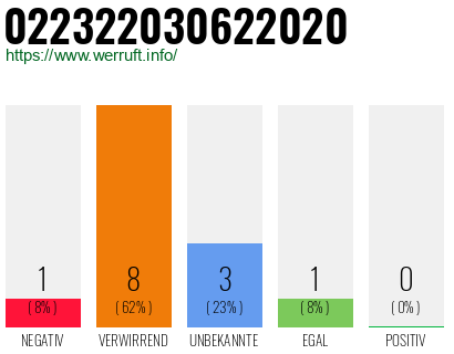 Rufnummer 022322030622020 Telefonnummer 022322030622020