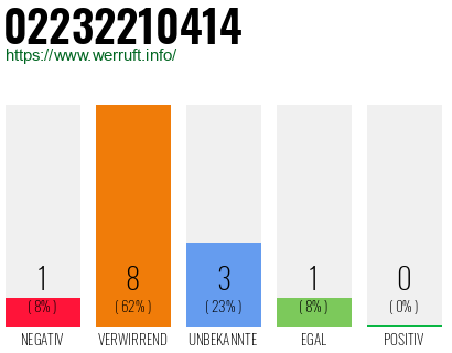 Rufnummer 02232210414 Telefonnummer 02232210414