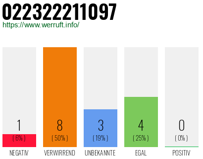 Rufnummer 022322211097 Telefonnummer 022322211097