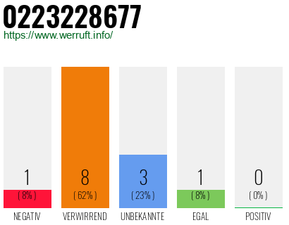 Rufnummer 0223228677 Telefonnummer 0223228677