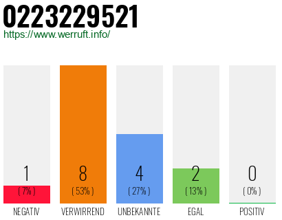 Rufnummer 0223229521 Telefonnummer 0223229521