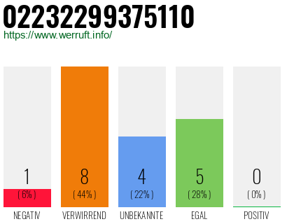 Rufnummer 02232299375110 Telefonnummer 02232299375110