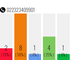 Telefonnummer 022323409901