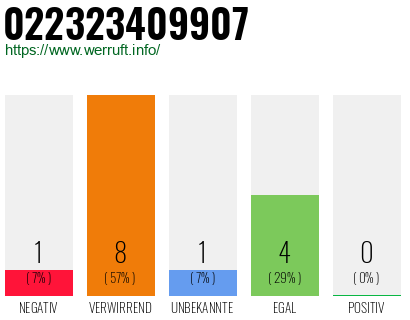 Rufnummer 022323409907 Telefonnummer 022323409907