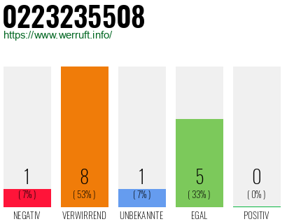 Rufnummer 0223235508 Telefonnummer 0223235508