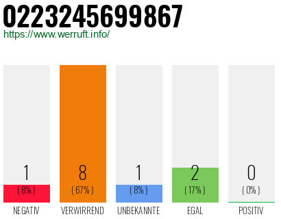Rufnummer 0223245699867 Telefonnummer 0223245699867