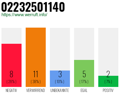 Rufnummer 02232501140 Telefonnummer 02232501140