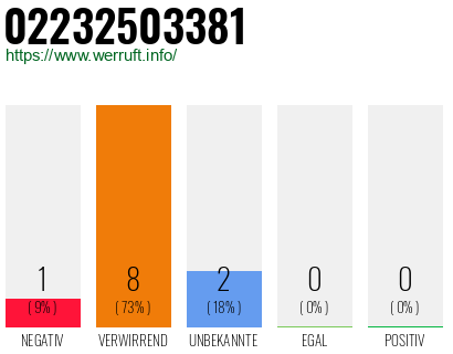 Rufnummer 02232503381 Telefonnummer 02232503381