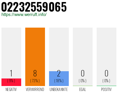 Rufnummer 02232559065 Telefonnummer 02232559065