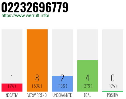 Rufnummer 02232696779 Telefonnummer 02232696779