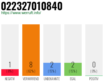 Rufnummer 022327010840 Telefonnummer 022327010840