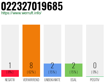 Telefonnummer 022327019685