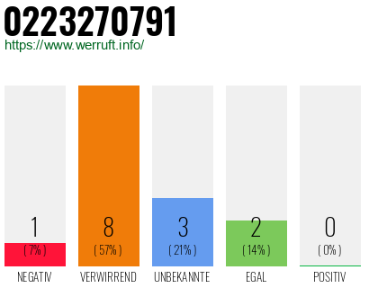 Rufnummer 0223270791 Telefonnummer 0223270791
