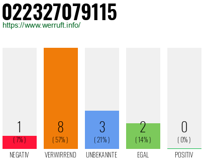 Rufnummer 022327079115 Telefonnummer 022327079115