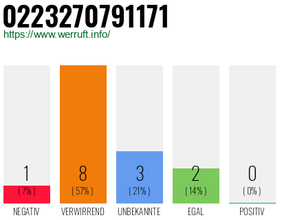 Rufnummer 0223270791171 Telefonnummer 0223270791171