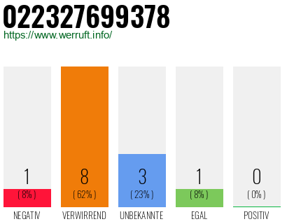 Rufnummer 022327699378 Telefonnummer 022327699378