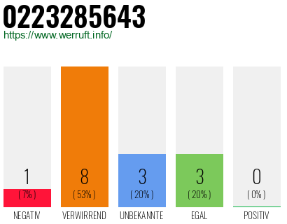 Rufnummer 0223285643 Telefonnummer 0223285643