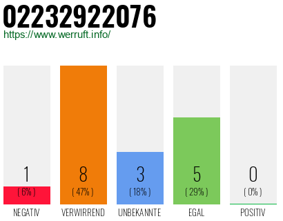Rufnummer 02232922076 Telefonnummer 02232922076