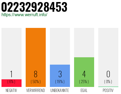 Rufnummer 02232928453 Telefonnummer 02232928453