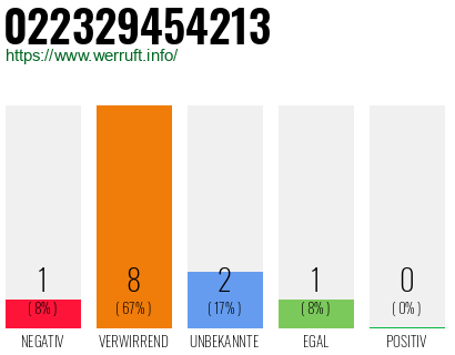 Rufnummer 022329454213 Telefonnummer 022329454213