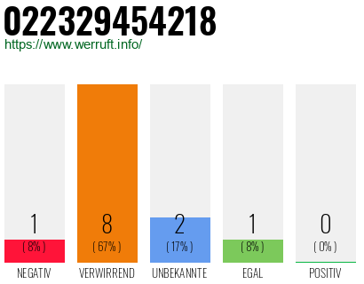 Rufnummer 022329454218 Telefonnummer 022329454218
