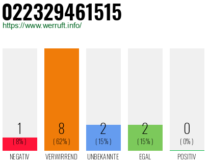 Rufnummer 022329461515 Telefonnummer 022329461515