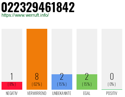 Rufnummer 022329461842 Telefonnummer 022329461842