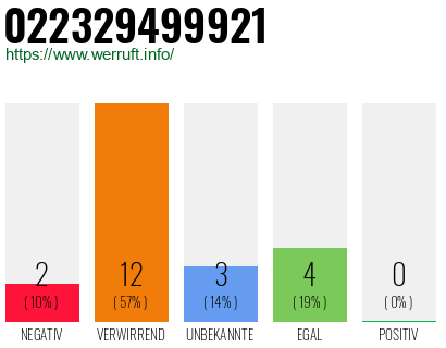 Rufnummer 022329499921 Telefonnummer 022329499921