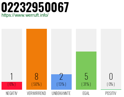 Rufnummer 02232950067 Telefonnummer 02232950067