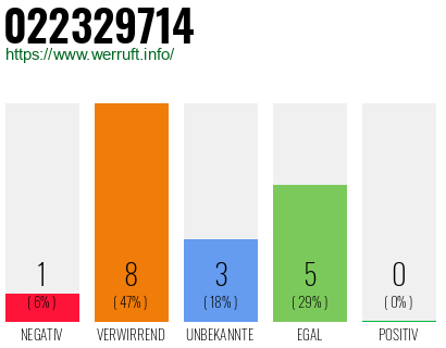 Rufnummer 022329714 Telefonnummer 022329714