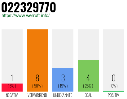 Rufnummer 022329770 Telefonnummer 022329770