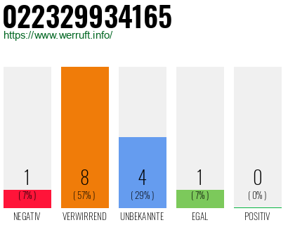 Rufnummer 022329934165 Telefonnummer 022329934165