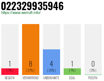 Rufnummer 022329935946 Telefonnummer 022329935946