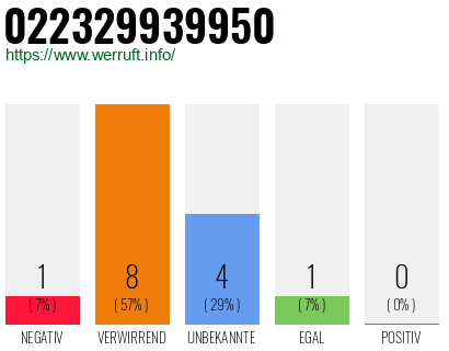 Rufnummer 022329939950 Telefonnummer 022329939950