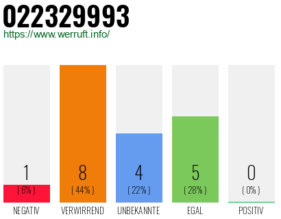 Rufnummer 022329993 Telefonnummer 022329993