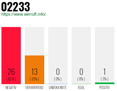 Rufnummer 02233 Telefonnummer 02233