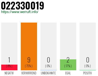 Rufnummer 022330019 Telefonnummer 022330019