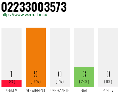 Rufnummer 02233003573 Telefonnummer 02233003573