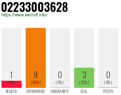 Rufnummer 02233003628 Telefonnummer 02233003628