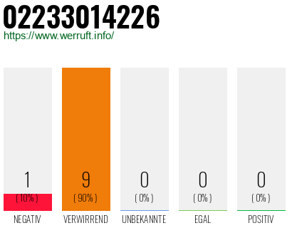 Rufnummer 02233014226 Telefonnummer 02233014226