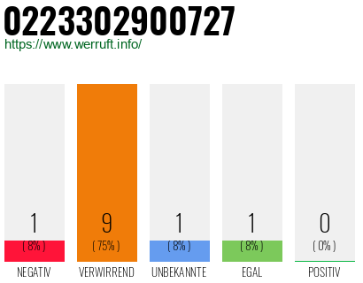 Rufnummer 0223302900727 Telefonnummer 0223302900727