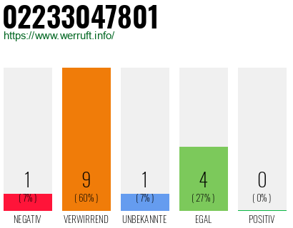 Rufnummer 02233047801 Telefonnummer 02233047801