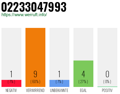 Rufnummer 02233047993 Telefonnummer 02233047993