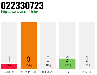 Rufnummer 022330723 Telefonnummer 022330723