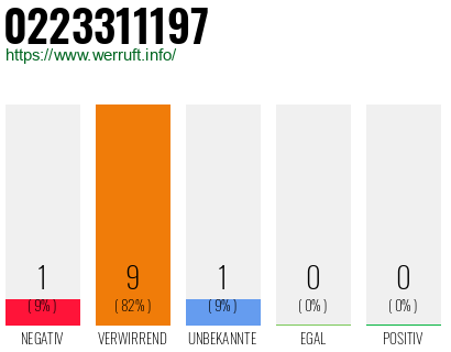 Rufnummer 0223311197 Telefonnummer 0223311197