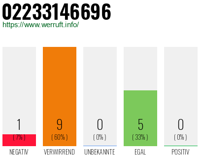 Rufnummer 02233146696 Telefonnummer 02233146696