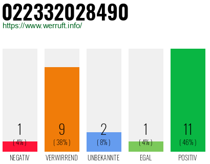 Rufnummer 022332028490 Telefonnummer 022332028490