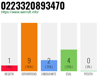 Rufnummer 0223320893470 Telefonnummer 0223320893470