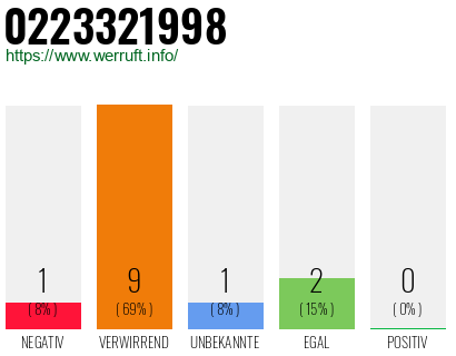 Rufnummer 0223321998 Telefonnummer 0223321998