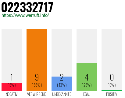 Rufnummer 022332717 Telefonnummer 022332717